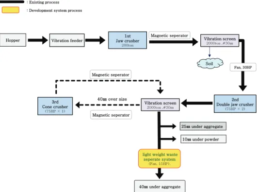 Fig. 1. Recycled aggregate production process