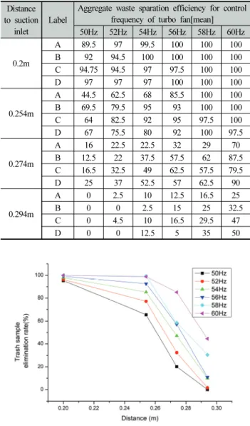 Table 3. Perfomance test results for aggregate waste separator 