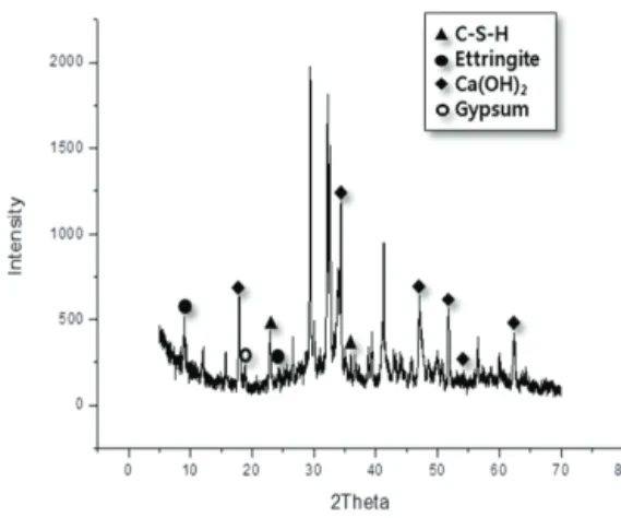 Fig. 5.  XRD pattern of hydrate with different moduluFig. 4. Cement paste and mortar mixing process