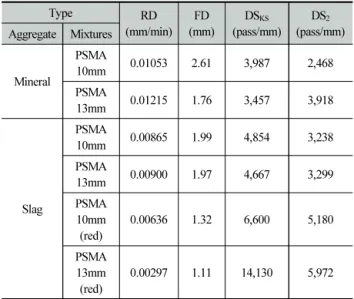 Fig. 7. Relationship between dynamic stability of DS KS  and and DS 2