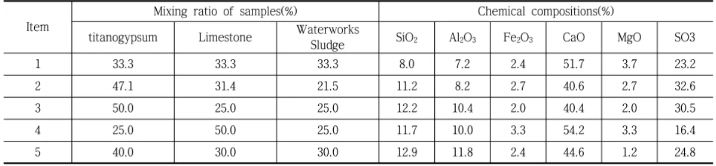Fig. 3 XRD analysis of Waterworks Sludge