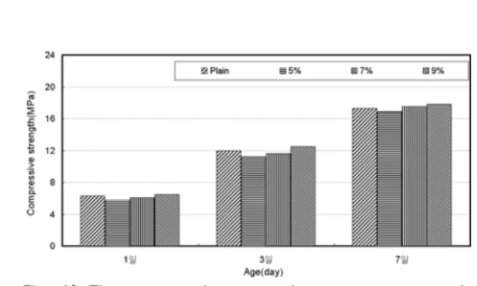 Fig. 10 The compressive strength measurement result  of the FHSB 또한,  HSB  종류에  따른  영향을  알아본  결과,  GHSB에  비해  FHSB가  재령  1일에는  더욱  우수한  조기강도  발현성 능을  나타내었으며, 재령  3, 7일에는  HSB 종류에  따른  영 향이  뚜렷하게  나타나지  않았다