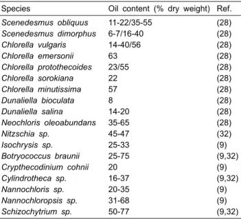 Table 2. Comparison of oil content using various microlage Species Oil content (% dry weight) Ref.