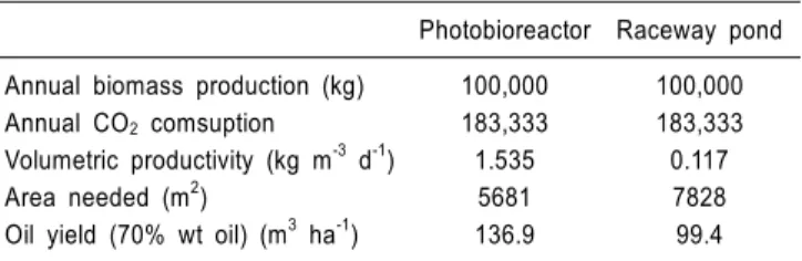 Table 3. Comparison of photobioreactor and raceway pond for  biodiesel production [9]