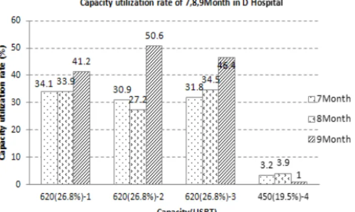 Fig 7. Capacity utilization rate of Jul., Aug., Sep. in D Hospital