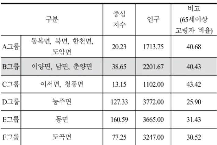 Table  2.  Studies  on  planning  factors  of  Compact  City