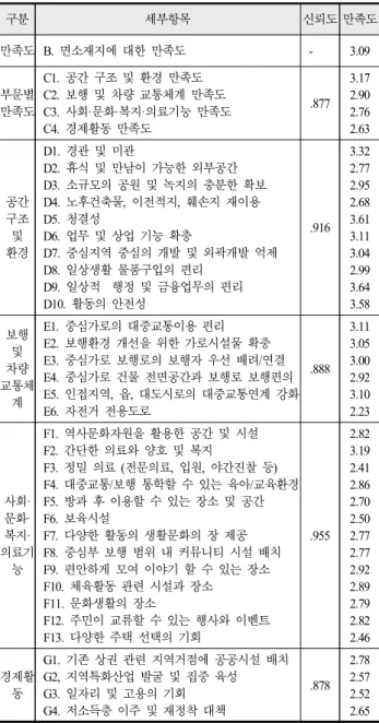 Fig.  1.  Facilities  that  need  improvement  or  reinforcement  in  rural  downtown 4.2  농촌중심지  이용자  만족도와  지속가능한  집약화  관련  구성요인간  영향관계  분석 농촌지역  중심지의  집약화의  방향성  모색을  위해  거주 자의  중심지  이용  만족도와  집약화  관련  계획요소들  간 의  영향관계를  알아보기  위해  회귀분석을  실시하였다