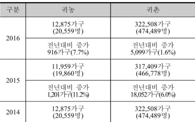 Table  1.  Population  distribution  status  in  return  to  farming  &amp; 