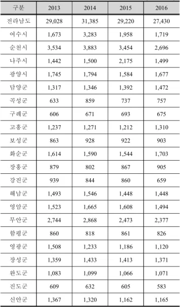 Table  4.  Household  distribution  status  in  return  to  farming  &amp; 