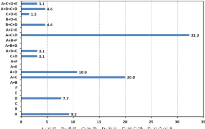 Fig.  3.  The  situation  of  establishing  outdoor  advertising  in  stores