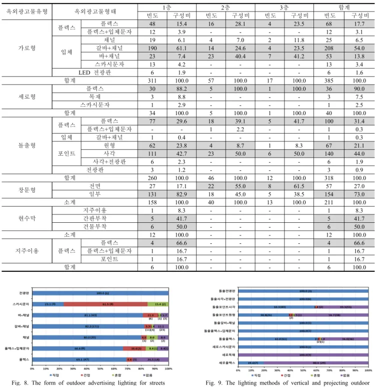 Fig.  8.  The  form  of  outdoor  advertising  lighting  for  streets 세로형의  경우  플렉스형(19.4%)과  스카시  문자형(1개,  100.0%)만  직접  조명을  사용하고  있고,  돌출형은  플렉스 형(61.0%)과  포인트  사각형(59.3%)은  직접  조명  사용이  많은  것으로  나타나고  있는  반면  포인트  원형(56.7%)은  비  조명형  간판이  더  많은  것으로  조