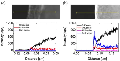 Fig. 4 .  XPS spectra of C 1s in SnO 2 /CNF and SnO 2 /Al 2 O 3 / CNF.
