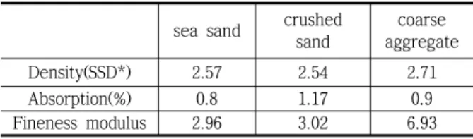 Table 2 Physical characteristic of aggregate