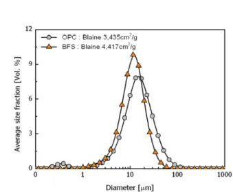 Fig. 1 Size distribution of cement and BFS 2.2 배합비 고로슬래그  미분말  치환율에  따른  영향을  파악하기  위 해  물-결합재비를  각각  28일  강도  기준으로  수준별  30,  40, 50MPa 수준의  배합을  위해  0.35, 0.45 0.55 3종류로  하 였으며, 치환율은  국토해양부  고시에  「레미콘, 아스콘  품 질관리  지침」에  고로슬래그  미분말  치환율을  50%이하로  제한하고  있으