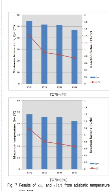 Fig. 7 Results of  ∞  and      from adiabatic temperature  rise test 4. 결론 본  연구에서  물-결합재별  고로슬래그  미분말  치환율에  따른  단열온도  상승  시험을  통한  수화특성  결과는  다음과  같다
