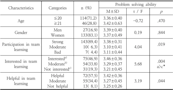 Table  1.  Differences  in  problem-solving  ability  according  to  general  characteristics        (N=160)2.4