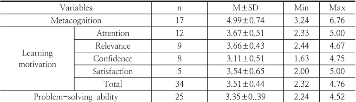 Table  2.  Levels  of  metacognition,  learning  motivation,  problem-solving  ability                  (N=160)