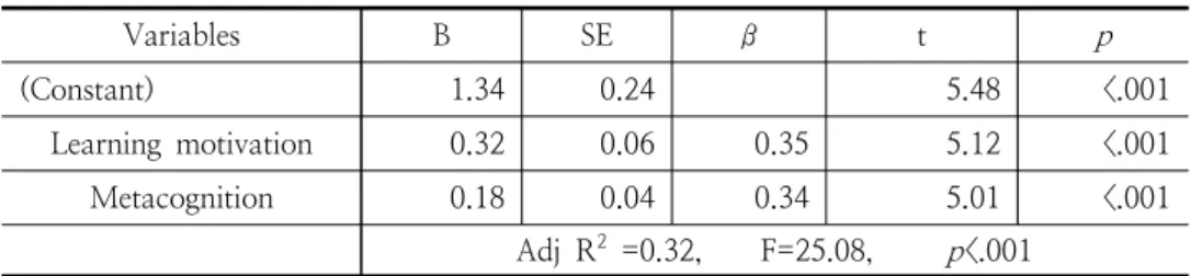 Table 4. Influencing factors on problem-solving ability of nursing students           (N=160)