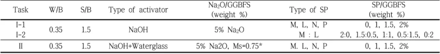 Table 1 Chemical composition of GGBFS 