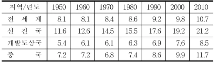 Table  1.    Elderly's  status  change(More  than  60  years  old) 4)   -%- -%-지역/년도 1950 1960 1970 1980 1990 2000 2010 전    세    계 8.1 8.1 8.4 8.6 9.2 9.8 10.7 선    진    국 11.6 12.6 14.5 15.5 17.6 19.2 21.2 개발도상국 5.4 6.1 6.1 6.3 6.9 7.6 8.5 중            국
