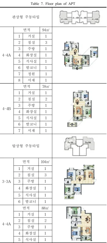 Table  7.  Floor  plan  of  APT