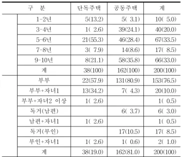 Table  9.  Characteristics  of  residents