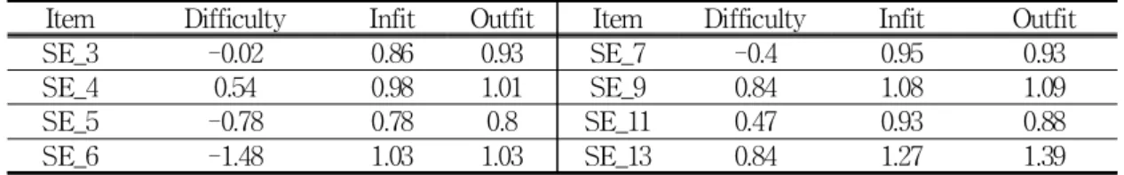 Figure Ⅳ-3 illustrates how the difficulty of items was matched to the latent trait in each
