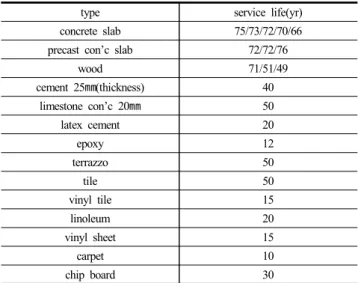 Table 3 is a study on service life for rooftop waterproofing in the  UK. According to this data, service life for asphalt, synthetic  rubber and tile is 36 years, 24 years and 63 years, respectively