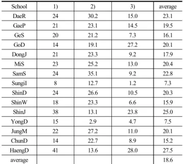 Table 6. 1 st  repair time calculation of the roof-proofing in the  elementary school