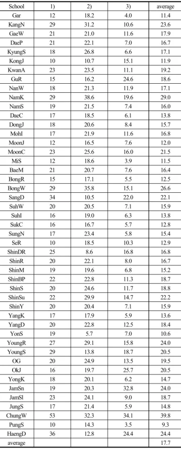 Table 8. 1 st repair time calculation of the roof-proofing in high  school
