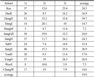 Table 10. 1 st repair time calculation of the floor  finishing in high  school