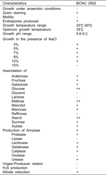 Table 1. Biochemical and physiological characteristics of Bacillus  sp. BCNU 2002