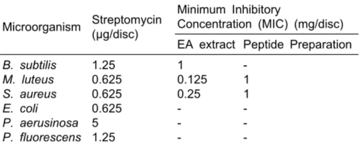 Table 4. Antibacterial susceptibility test of Bacillus sp. BCNU  2002