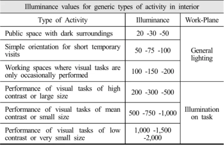 Table 1. Illuminance values for  generic types of activity(IESNA)