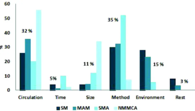 Fig. 24 Environmental Factors  for museums
