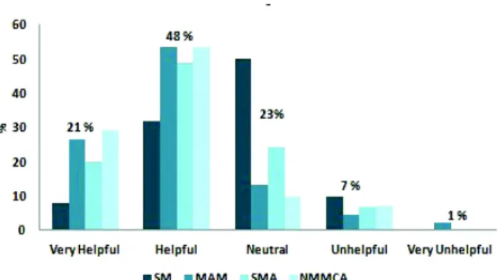 Fig. 27 Visitors’ Responses on Natural Light
