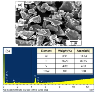 Fig. 1. FE-SEM image (a) and EDS result (b) of Ti64 powder.