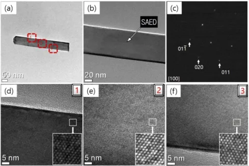 Fig. 6. FE-SEM images of nanostructures synthesized on Ti64 powder for 4 hours at 700 o C in Ar atmosphere at various pressures of thermal oxidation chamber; (a) 750 Torr, (b) 500 Torr and (c) 250 Torr.