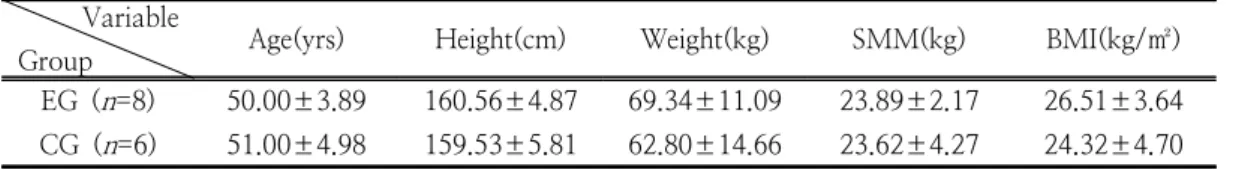 Table  1.  Physical  characteristics  of  participants 고  콜레스테롤을  간으로  운반하는  긍정적인  역할을  하지만  LDL-C는  동맥  혈관  내막에  콜레스테 롤이  축적되는  것을  도와  동맹경화,  관상동맥질환 들이  발생할  가능성을  증가시킨다[14]
