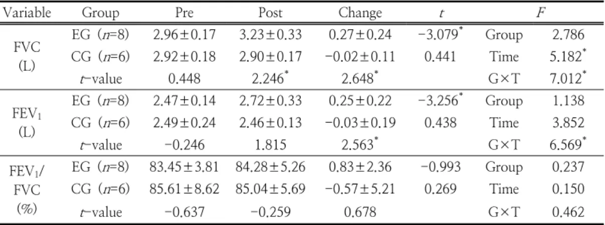 Table  4.  Changes  in  lung  function  after  10  weeks  smart  machine  circulation  exercise