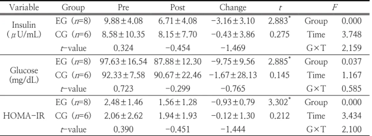 Table  6.  Changes  in  insulin  resistance  after  10  weeks  smart  machine  circulation  exercise