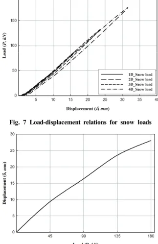 Table 1과 Fig. 7에서, 적설하중은 1×D  내에서 선 형탄성(linear elastic) 거동을 나타내었기 때문에 설계 하중 내에서 안전성을 확보하고 있는 것으로 나타났 다