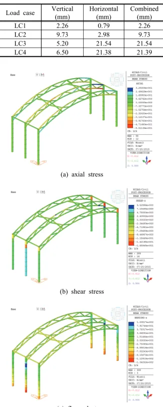 Fig. 15 Deflection shapes of the lightweight sound proof  tunnel for each load case