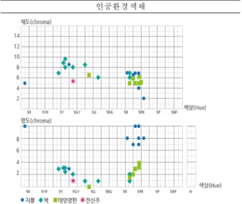 Table  3.  Color  present  condition  by  distance
