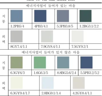Table  10.  The  final  seleted  color 에너지사업이  들어가  있는  마을 지 붕 1.2PB5/4 4PB3/4.1 5.3PB3.8/5 1.2BG3.1/2.2 외 벽
