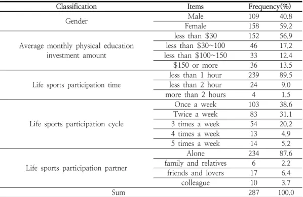Table  1.  Characteristics  of  the  sample