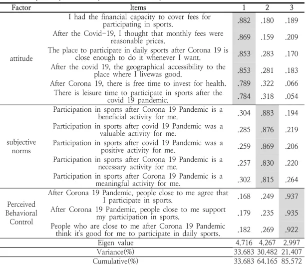 Table  3.  Exploratory  factor  analysis  results  of  Theory  of  Planned  Behavior(TPB)