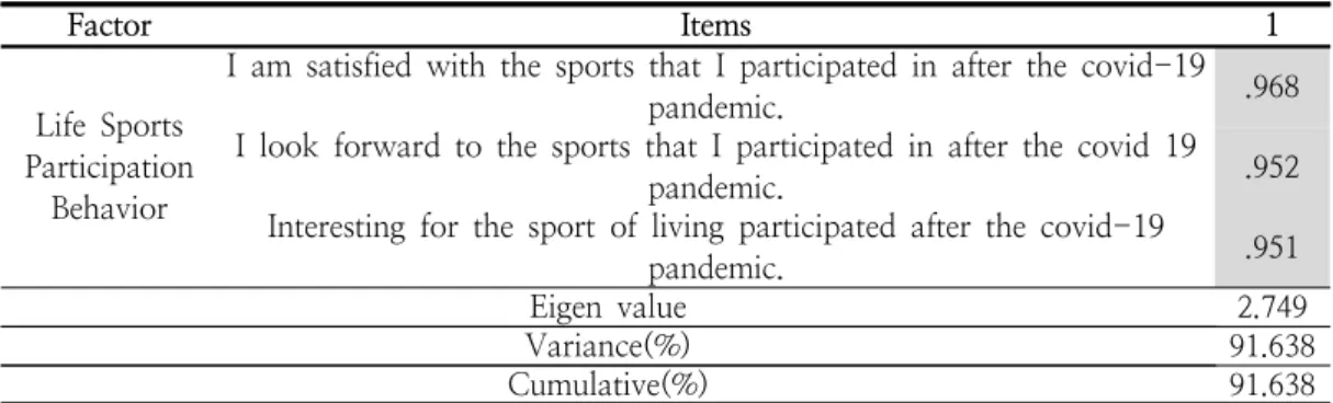 Table  5.  Exploratory  factor  analysis  results  of  Life  Sports  Participation  Behavior