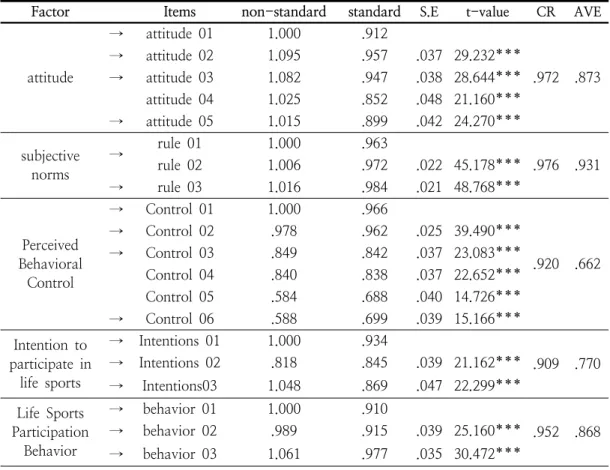 Table  6.  Confirmatory  factor  analysis  result