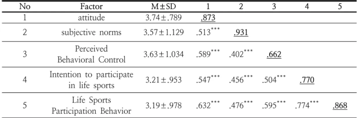 Table  7.  Correlation  and  discriminant  validity  verification No Factor M±SD 1 2 3 4 5 1 attitude 3.74±.789 .873 2 subjective  norms 3.57±1.129 .513 *** .931 3 Perceived Behavioral  Control 3.63±1.034 .589 *** .402 *** .662 4 Intention  to  participate